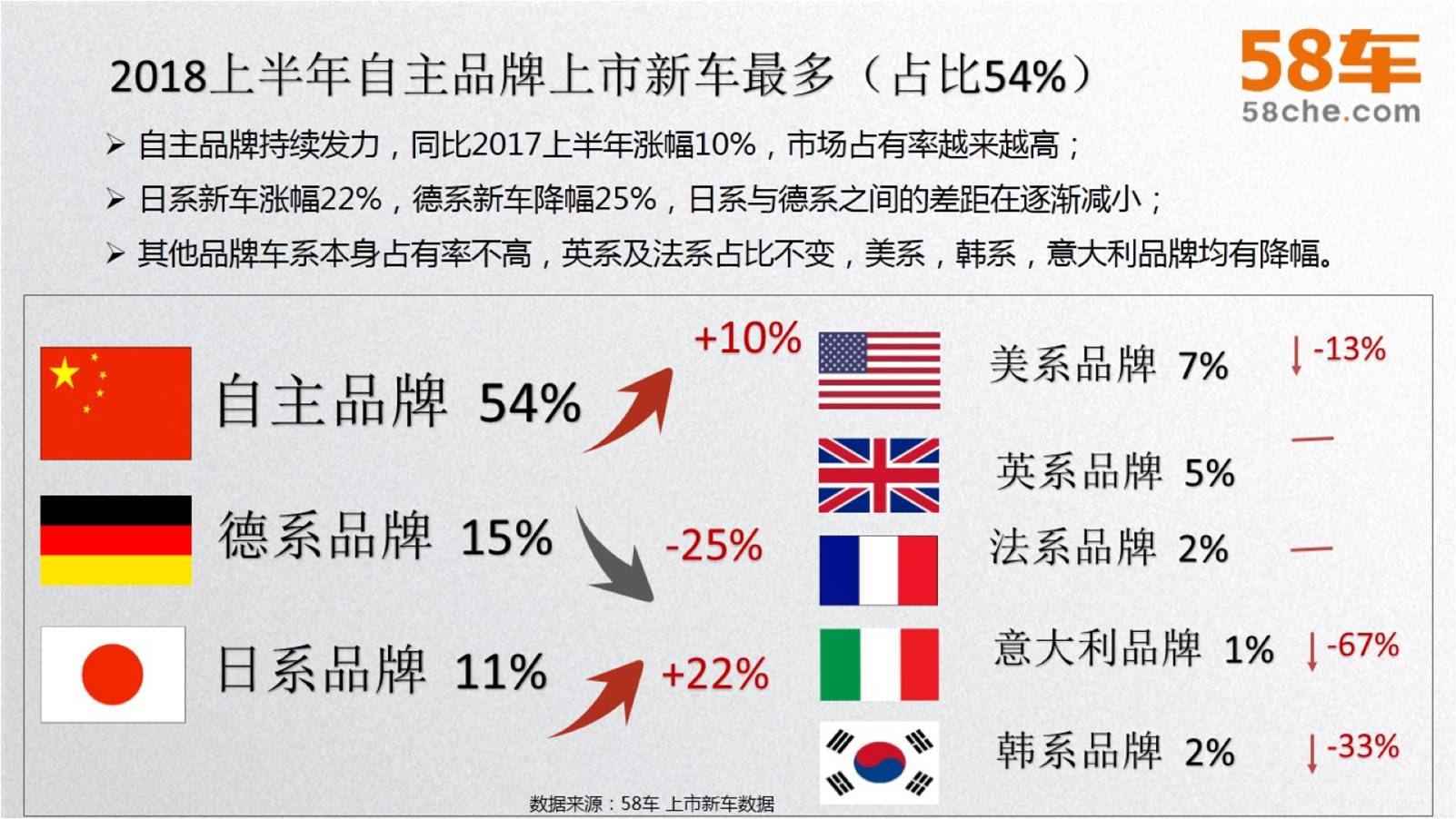 58车揭秘年中大考：车市冰火两重天，新车大涨二手车降温