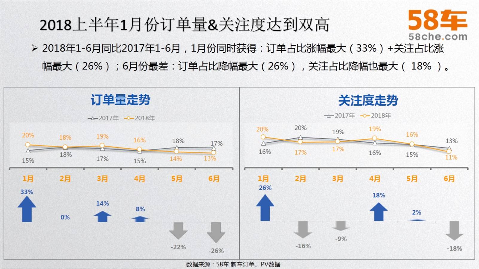 58车揭秘年中大考：车市冰火两重天，新车大涨二手车降温