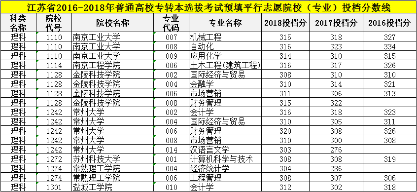 2018江苏专转本各专业分数线一览！