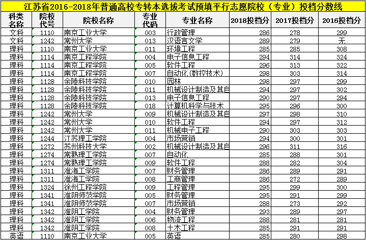 2018江苏专转本各专业分数线一览！