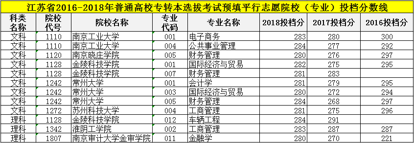 2018江苏专转本各专业分数线一览！