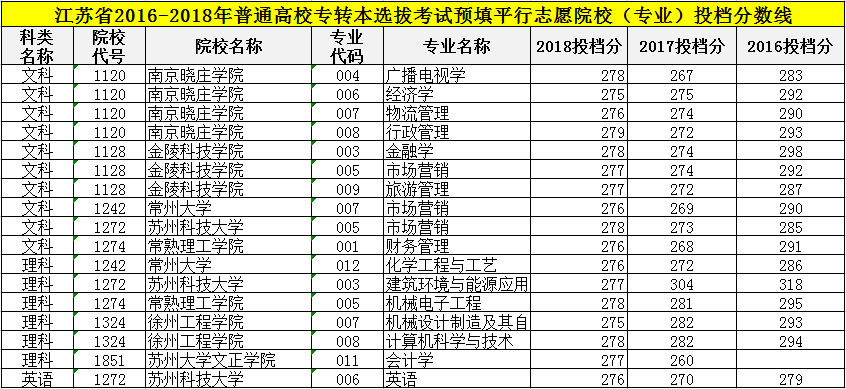 2018江苏专转本各专业分数线一览！