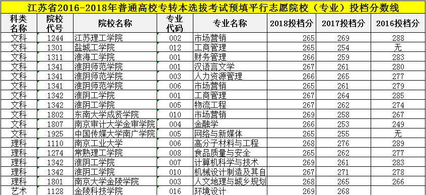 2018江苏专转本各专业分数线一览！