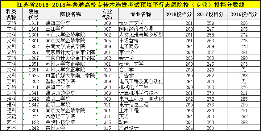 2018江苏专转本各专业分数线一览！