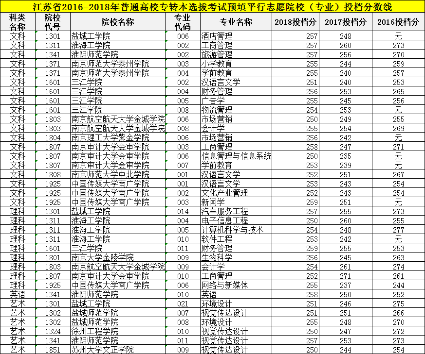 2018江苏专转本各专业分数线一览！