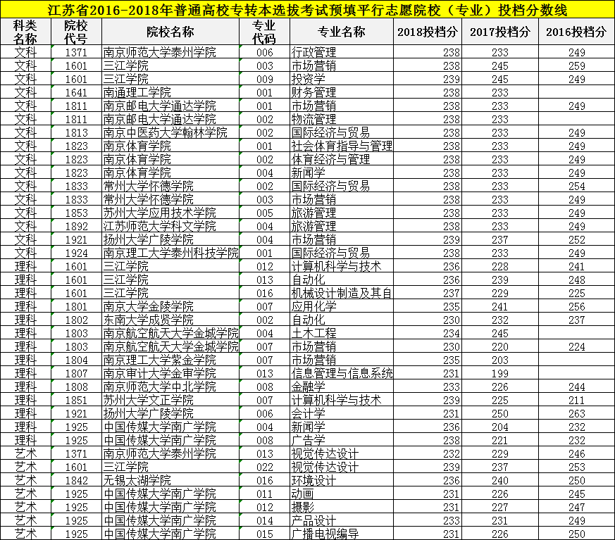 2018江苏专转本各专业分数线一览！