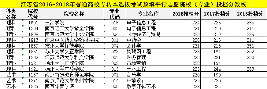 2018江苏专转本各专业分数线一览！