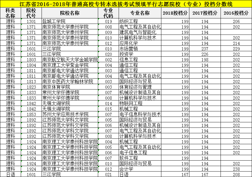 2018江苏专转本各专业分数线一览！