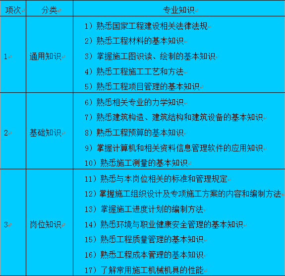 施工现场技术人员培训之——施工员的日常现场管理准则