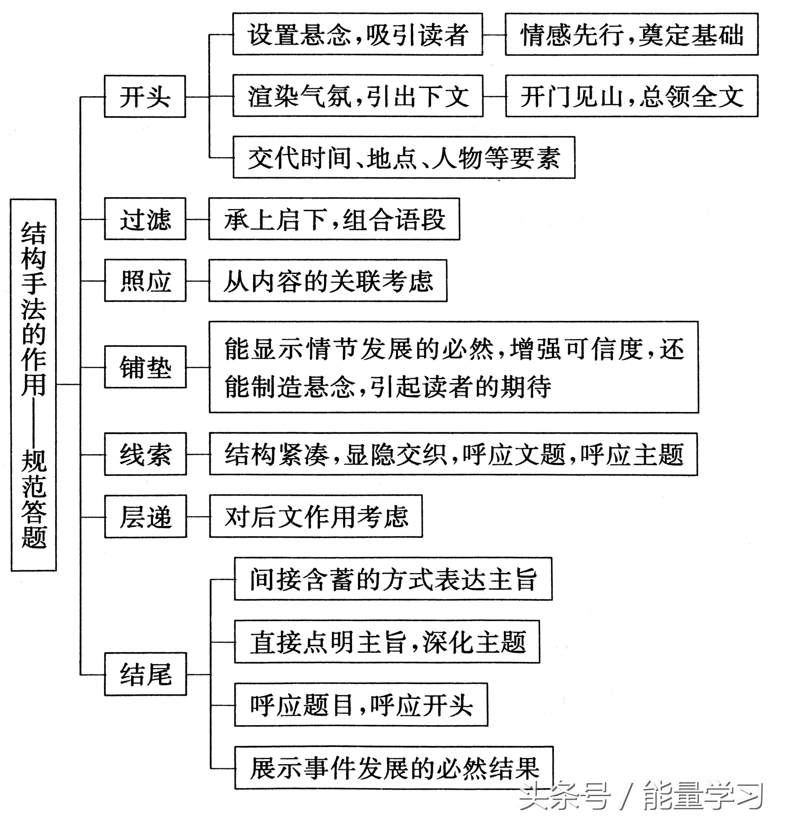 导读:本篇文章从散文的12个方面进行了知识点总结,并形成复习导图,一