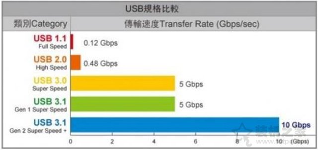 usb30传输速度是多少，usb3.0的实际传输速度对比