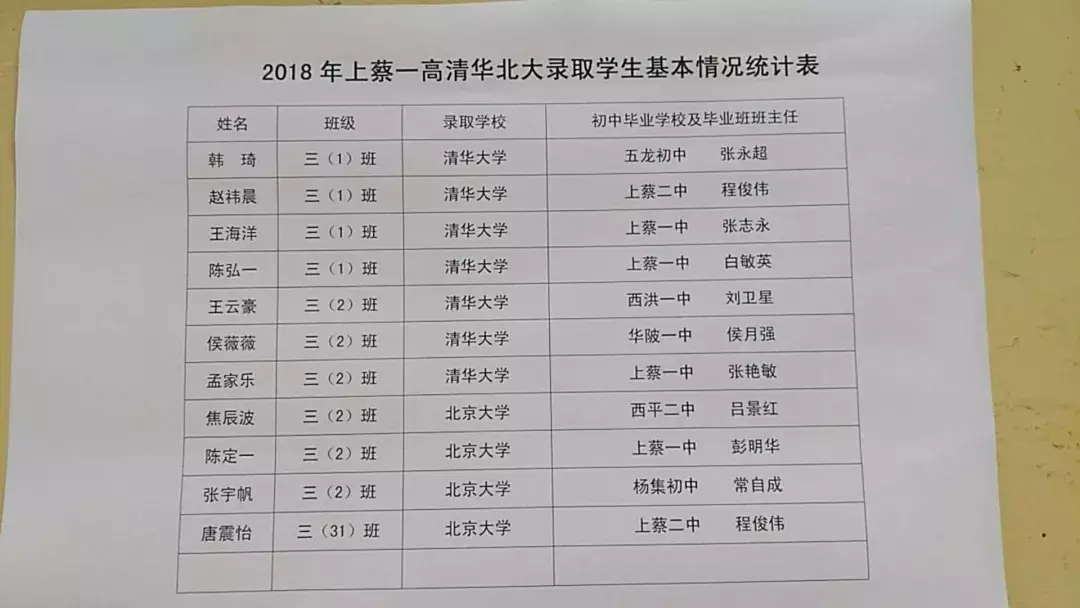 厉害了我的母校！大上蔡一高今年11个清华北大，还有……