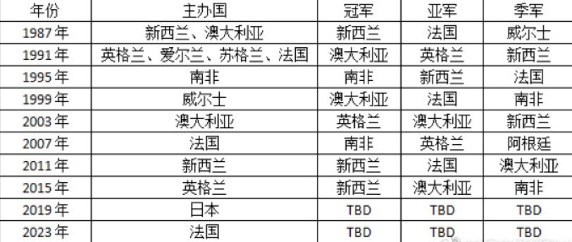 美式足球有几节比赛(足球世界杯结束了，橄榄球世界杯还会远吗？)