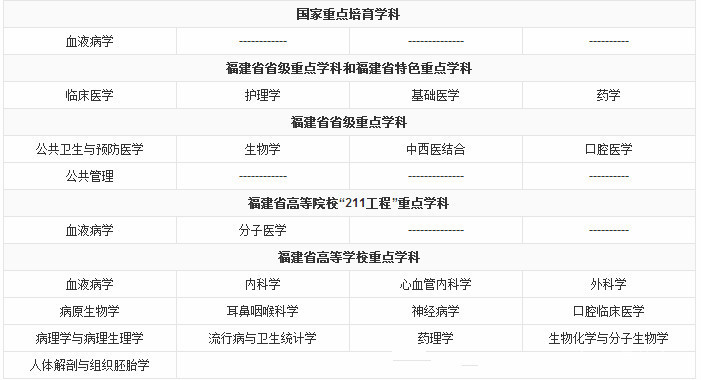 三足鼎立的福建医药类院校，你会选择哪个？