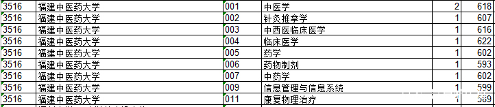 三足鼎立的福建医药类院校，你会选择哪个？