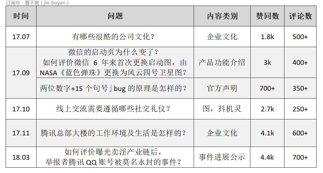 nba2k关系网黄脸为什么(腾讯在知乎运营情况爬取、分析及建议)