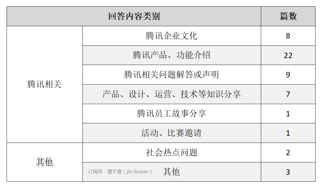 nba2k关系网黄脸为什么(腾讯在知乎运营情况爬取、分析及建议)