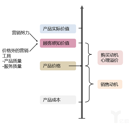 定价策略和价格研究方法