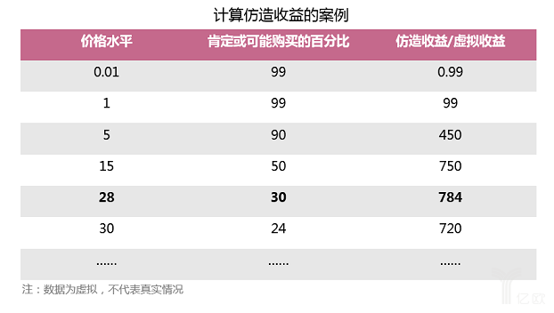 定价策略和价格研究方法