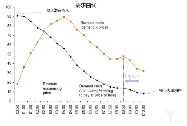 定价策略和价格研究方法