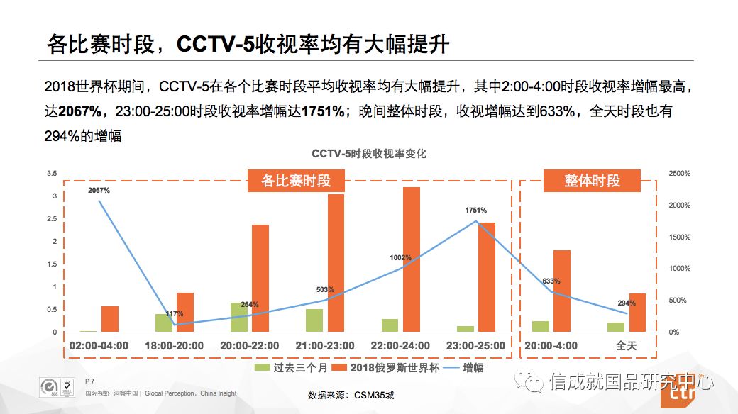 cctv世界杯收视率(赵梅：CCTV2018世界杯收视效果分析)