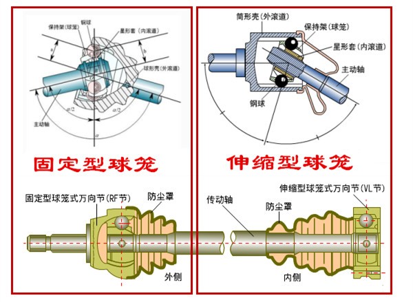 汽车上的球笼是干什么的？如果它损坏了汽车有哪些故障现象？
