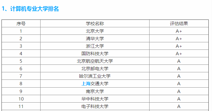 计算机专业最强的几个大学，浙江大学排第三，排第一的最难考！