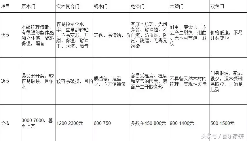 家居门选购技巧,10种材质对比+市场价格,摸清行情才能选对门!