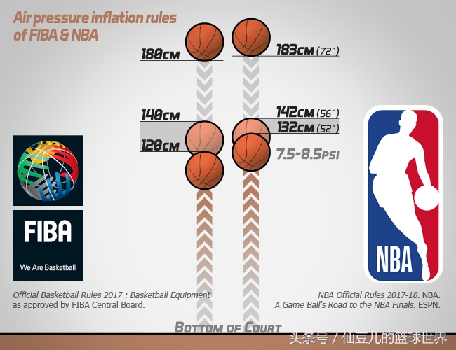 篮球比赛气压多少正常(普及一个小知识，FIBA和NBA关于篮球气压的规定)