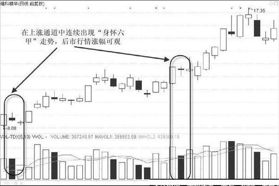 看涨身怀六甲k线形态阳孕阴是洗盘黑马