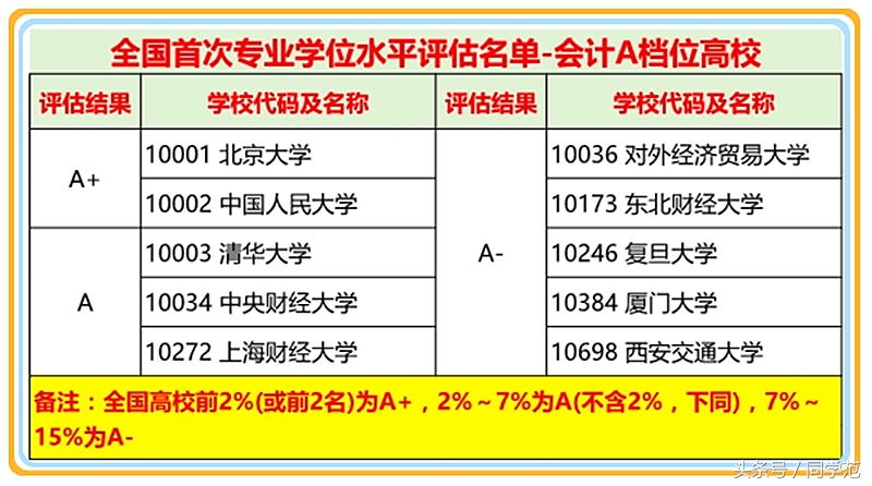 中国会计类大学排名（会计专业学位实力排名公示）