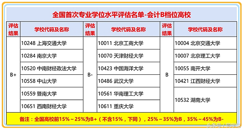 会计专业学位实力排名公示：财经高校实力打榜，理工高校表现不弱