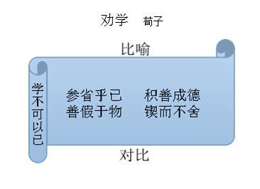 《 劝学 》学习指导（高一必修三）——by.董泽华