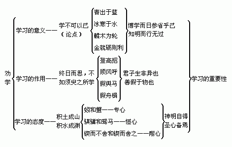 《 劝学 》学习指导（高一必修三）——by.董泽华