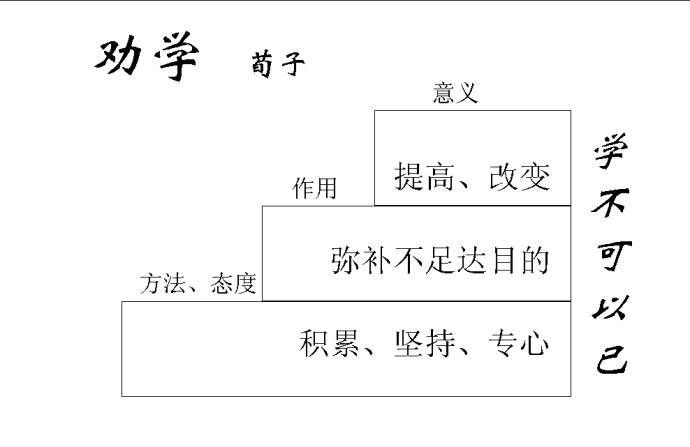 《 劝学 》学习指导（高一必修三）——by.董泽华
