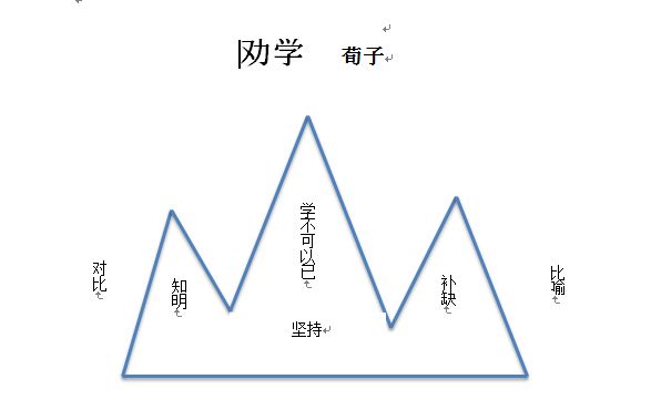《 劝学 》学习指导（高一必修三）——by.董泽华