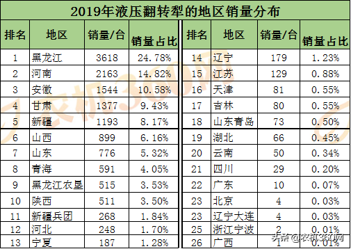 液压翻转犁TOP10排行榜，国产犁强势霸榜