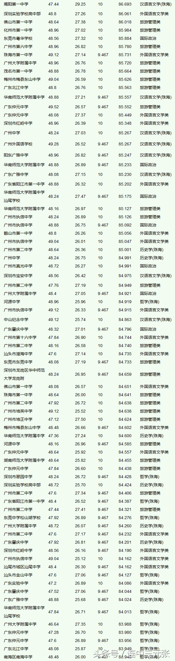 中山大学2018年录取分数线