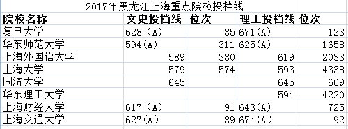 2018上海院校黑龙江投档分数汇总及分析