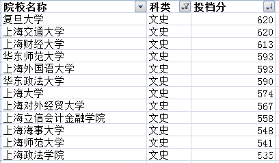 2018上海院校黑龙江投档分数汇总及分析