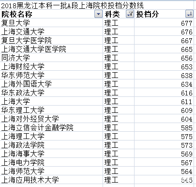 2018上海院校黑龙江投档分数汇总及分析