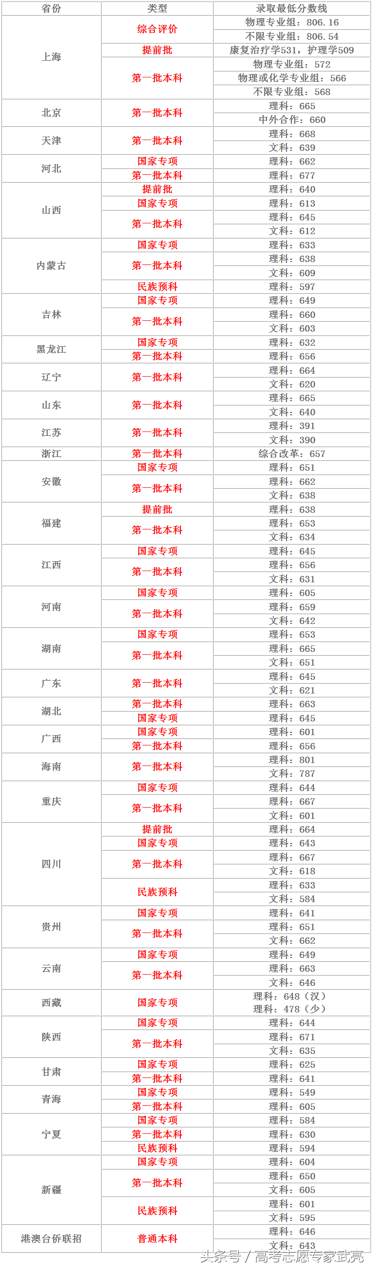 同济大学丨2018年各省各类录取分数线