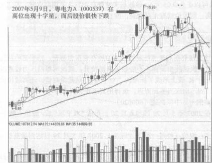 高位十字星收盘什么意思，高位十字星出现，股价往往走弱？