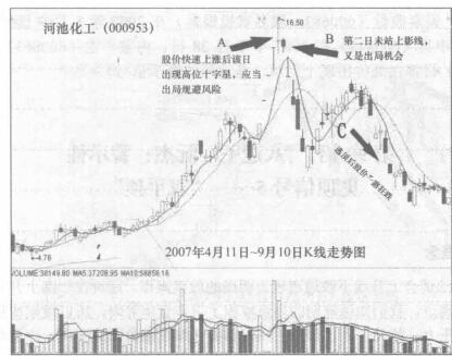 「股价高位」什么是高位十字星（高位十字星”出现，股价往往走弱）
