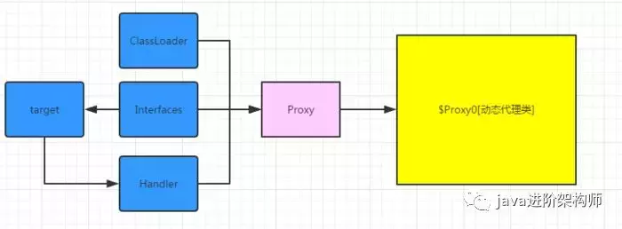 纯手写实现JDK动态代理