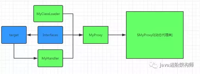 纯手写实现JDK动态代理