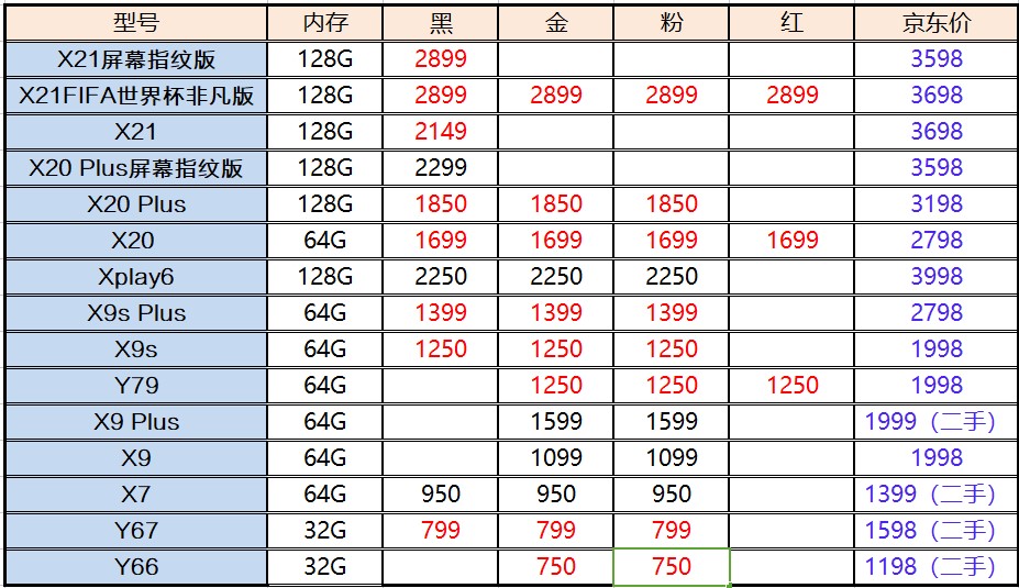 二手vivox21世界杯(vivo手机二手行情分析：X20降至千元成备用，X21也要跌破2000了！)