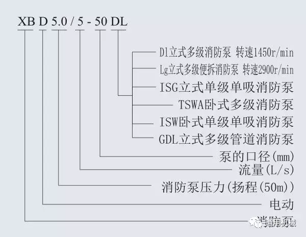 多级泵、螺杆泵、排污泵等各类泵一目了然的型号编制
