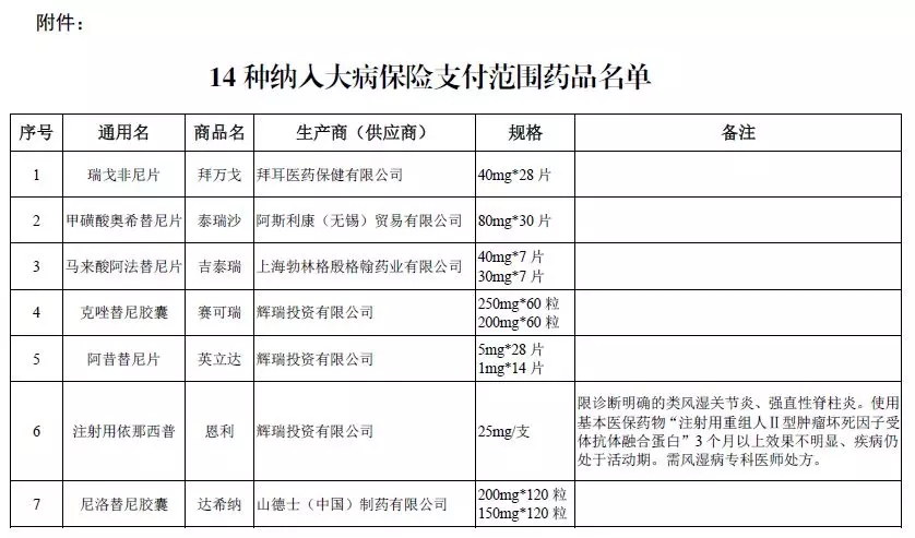 地方利好！8月1日，这14种昂贵药品正式纳入大病保险支付范围