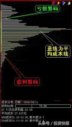 「筹码分布图」什么是筹码分布图（筹码分布图怎么看主力）